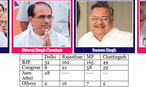 నాలుగు రాష్ట్రాల సీఎంలకు డూ ఆర్ డై నాలుగు రాష్ట్రాల సీఎంలకు డూ ఆర్ డై