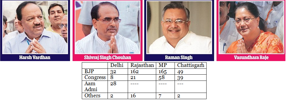 నాలుగు రాష్ట్రాల సీఎంలకు డూ ఆర్ డై